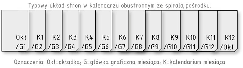 Układ stron w kalendarzu planszowym obustronnym ze spiralą pośrodku