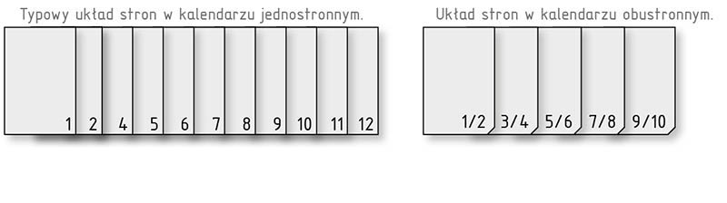 Układ stron w kalendarzu planszowym jednostronnym lub obustronnym ze spiralą na górze.