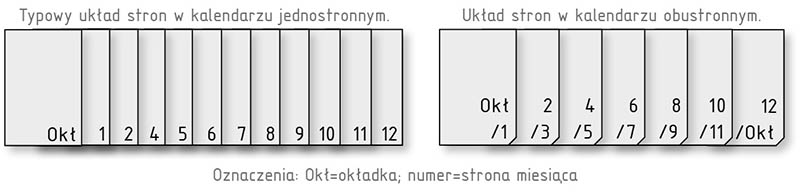 Typowy układ stron w kalendarzu wieloplanszowym jedno i dwustronnym. Typowy układ stron w kalendarzu wieloplanszowym jedno i dwustronnym.